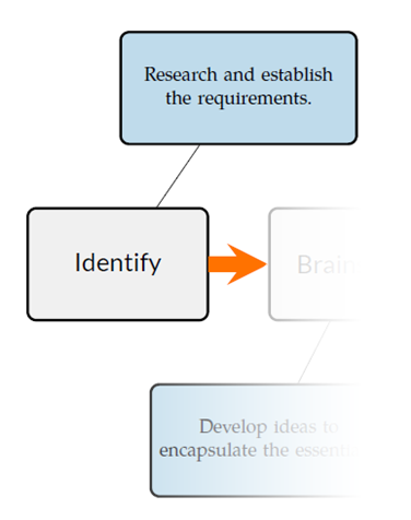 Design Process