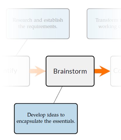 Design Process