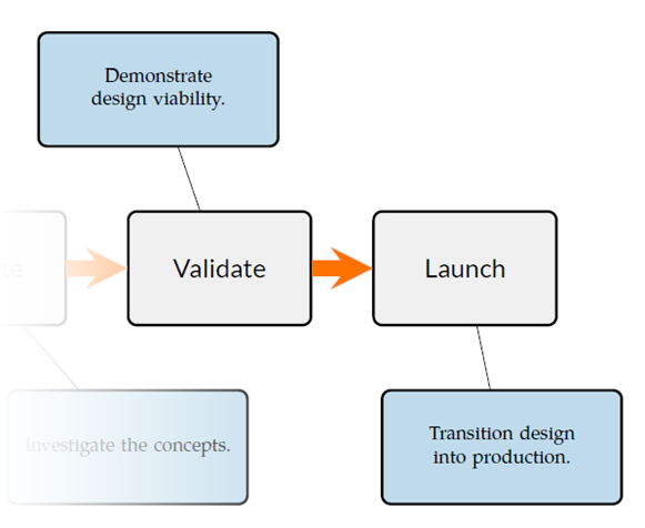 Design Process